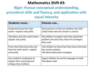 Students must… Parents can…
Understand why the math
works—explain and justify
Ask questions to find out whether the child
really knows why the answer is correct
Talk about why the math works—
explain and justify
Ask children to explain how they solved the
problem and why they chose the strategies
they used
Prove that they know why and
how the math works—explain
and justify
Ask children to show how they know they have
the correct solution
Talk about alternative strategies
Use academic vocabulary to
explain their reasoning and
critique that of others
Expect children to use the language of math
Talk about math
Mathematics Shift #3:
Rigor: Pursue conceptual understanding,
procedural skills and fluency, and application with
equal intensity
 