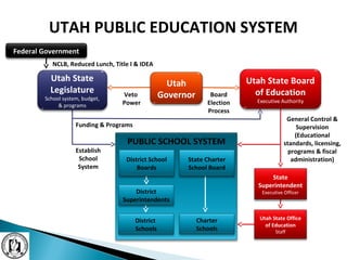 PUBLIC SCHOOL SYSTEM
UTAH PUBLIC EDUCATION SYSTEM
State
Superintendent
Executive Officer
Veto
Power
Board
Election
Process
District
Schools
General Control &
Supervision
(Educational
standards, licensing,
programs & fiscal
administration)
Establish
School
System
NCLB, Reduced Lunch, Title I & IDEA
Funding & Programs
Utah State Office
of Education
Staff
Utah State Board
of Education
Executive Authority
Federal Government
Utah State
Legislature
School system, budget,
& programs
Utah
Governor
District School
Boards
State Charter
School Board
Charter
Schools
District
Superintendents
 
