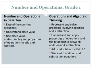 Number and Operations, Grade 1

Number and Operations          Operations and Algebraic
in Base Ten                    Thinking
 Extend the counting           Represent and solve
sequence.                      problems involving addition
 Understand place value.      and subtraction.
 Use place value               Understand and apply
understanding and properties   properties of operations and
of operations to add and       the relationship between
subtract.                      addition and subtraction.
                                Add and subtract within 20.
                                Work with addition and
                               subtraction equations.
 