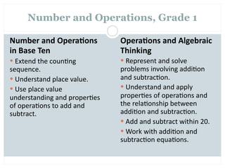 Number and Operations, Grade 1

Number and Opera2ons           Opera2ons and Algebraic 
in Base Ten                    Thinking
 Extend the coun=ng            Represent and solve 
sequence.                      problems involving addi=on 
 Understand place value.      and subtrac=on.
 Use place value               Understand and apply 
understanding and proper=es    proper=es of opera=ons and 
of opera=ons to add and        the rela=onship between 
subtract.                      addi=on and subtrac=on.
                                Add and subtract within 20.
                                Work with addi=on and 
                               subtrac=on equa=ons.
 
