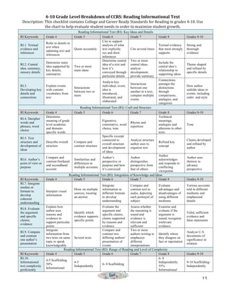 CCRS Language Arts 4-8 Checklists and Breakdowns | PDF