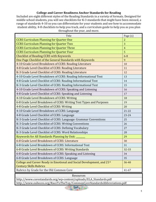 Included 
are 
eight 
different 
styles 
of 
the 
Reading 
Standards 
in 
a 
variety 
of 
formats. 
Designed 
for 
middle 
school 
students, 
you 
will 
see 
checklists 
for 
K-­‐3 
standards 
that 
might 
have 
been 
missed, 
a 
range 
of 
standards 
4-­‐10 
so 
you 
can 
differentiate 
for 
your 
students 
and 
see 
how 
to 
accommodate 
student 
ability, 
4-­‐8 
checklists 
to 
help 
you 
track, 
and 
a 
curriculum 
guide 
to 
help 
you 
as 
you 
plan 
1 
College 
and 
Career 
Readiness 
Anchor 
Standards 
for 
Reading 
throughout 
the 
year, 
and 
more. 
Title 
Page 
(s) 
CCRS 
Curriculum 
Planning 
for 
Quarter 
One 
2 
CCRS 
Curriculum 
Planning 
for 
Quarter 
Two 
3 
CCRS 
Curriculum 
Planning 
for 
Quarter 
Three 
4 
CCRS 
Curriculum 
Planning 
for 
Quarter 
Four 
5 
Checklist 
of 
Reading 
CCRS 
with 
Keywords 
6-­‐8 
One 
Page 
Checklist 
of 
the 
General 
Standards 
with 
Keywords 
9 
4-­‐10 
Grade 
Level 
Breakdown 
of 
CCRS: 
Reading 
Literature 
10 
4-­‐8 
Grade 
Level 
Checklist 
of 
CCRS: 
Reading 
Literature 
11 
K-­‐3 
Grade 
Level 
Checklist 
of 
CCRS: 
Reading 
Literature 
12 
4-­‐10 
Grade 
Level 
Breakdown 
of 
CCRS: 
Reading 
Informational 
Text 
13 
4-­‐8 
Grade 
Level 
Checklist 
of 
CCRS: 
Reading 
Informational 
Text 
14 
K-­‐3 
Grade 
Level 
Checklist 
of 
CCRS: 
Reading 
Informational 
Text 
15 
4-­‐10 
Grade 
Level 
Breakdown 
of 
CCRS: 
Speaking 
and 
Listening 
16 
4-­‐8 
Grade 
Level 
Checklist 
of 
CCRS: 
Speaking 
and 
Listening 
17 
4-­‐10 
Grade 
Level 
Breakdown 
of 
CCRS: 
Writing 
18 
6-­‐8 
Grade 
Level 
Breakdown 
of 
CCRS: 
Writing 
Text 
Types 
and 
Purposes 
19 
4-­‐8 
Grade 
Level 
Checklist 
of 
CCRS: 
Writing 
20 
4-­‐10 
Grade 
Level 
Breakdown 
of 
CCRS: 
Language 
21-­‐22 
4-­‐8 
Grade 
Level 
Checklist 
of 
CCRS: 
Language 
23-­‐24 
K-­‐3 
Grade 
Level 
Checklist 
of 
CCRS: 
Language: 
Grammar 
Conventions 
25 
K-­‐3 
Grade 
Level 
Checklist 
of 
CCRS: 
Writing 
Conventions 
26 
K-­‐3 
Grade 
Level 
Checklist 
of 
CCRS: 
Defining 
Vocabulary 
27 
K-­‐3 
Grade 
Level 
Checklist 
of 
CCRS: 
Word 
Relationships 
28 
Keywords 
for 
All 
Standards 
Planning 
by 
Unit: 
________ 
29 
6-­‐8 
Grade 
Level 
Breakdown 
of 
CCRS: 
Literature 
30 
6-­‐8 
Grade 
Level 
Breakdown 
of 
CCRS: 
Informational 
Text 
31 
6-­‐8 
Grade 
Level 
Breakdown 
of 
CCRS: 
Writing 
Standards 
32-­‐33 
6-­‐8 
Grade 
Level 
Breakdown 
of 
CCRS: 
Speaking 
and 
Listening 
34 
6-­‐8 
Grade 
Level 
Breakdown 
of 
CCRS: 
Language 
35 
College 
and 
Career 
Ready 
in 
Emotional 
and 
Social 
Development, 
and 
21st 
Century 
Skills 
Rubrics 
36-­‐40 
Rubrics 
by 
Grade 
for 
the 
Old 
Common 
Core 
41-­‐67 
Resources 
http://www.corestandards.org/wp-­‐content/uploads/ELA_Standards.pdf 
http://www.ouboces.org/RaceToTheTop/CommonCoreStandardsAbbreviations.pdf 
 