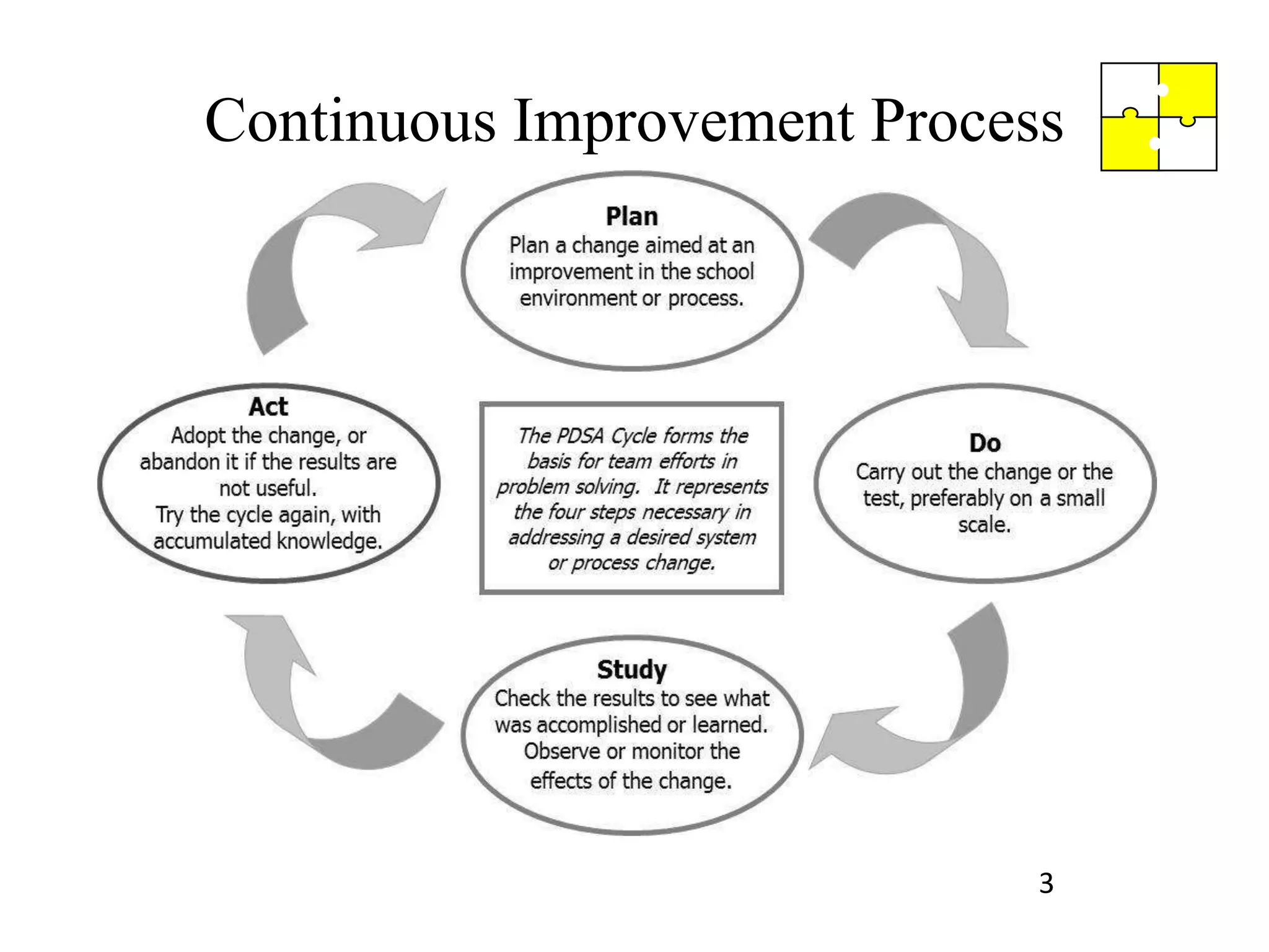 Continuous Improvement Process




                             3
 