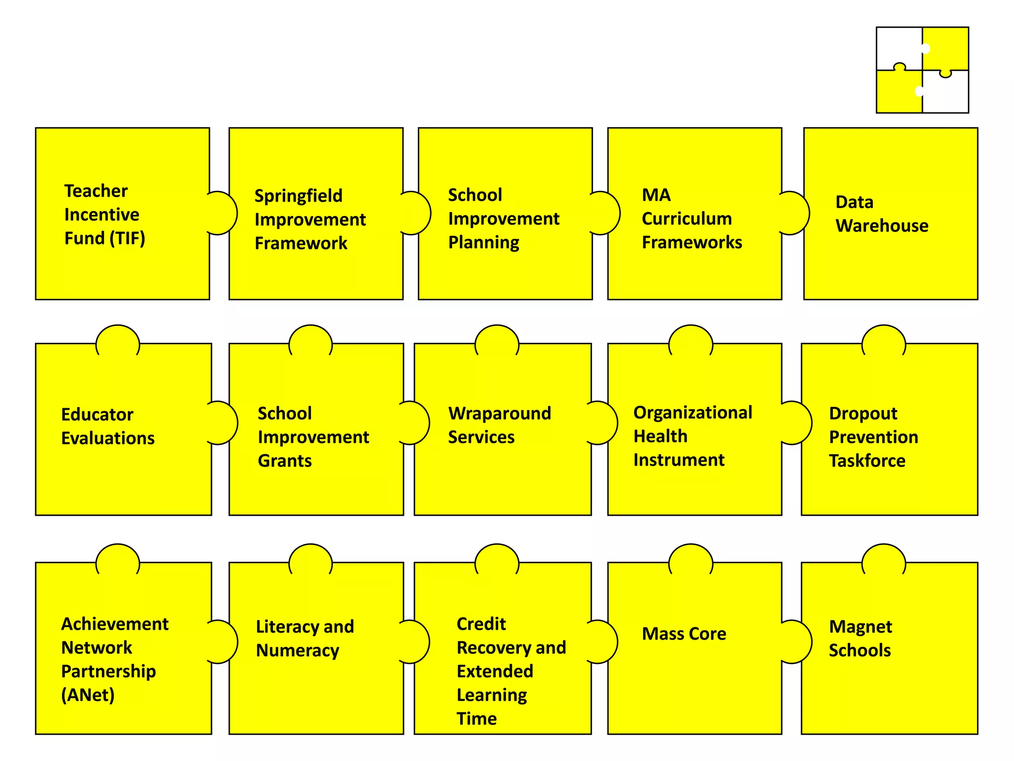 Teacher       Springfield    School         MA               Data
Incentive     Improvement    Improvement    Curriculum       Warehouse
Fund (TIF)    Framework      Planning       Frameworks




Educator      School         Wraparound     Organizational   Dropout
Evaluations   Improvement    Services       Health           Prevention
              Grants                        Instrument       Taskforce




Achievement   Literacy and   Credit         Mass Core        Magnet
Network       Numeracy       Recovery and                    Schools
Partnership                  Extended
(ANet)                       Learning
                             Time
 