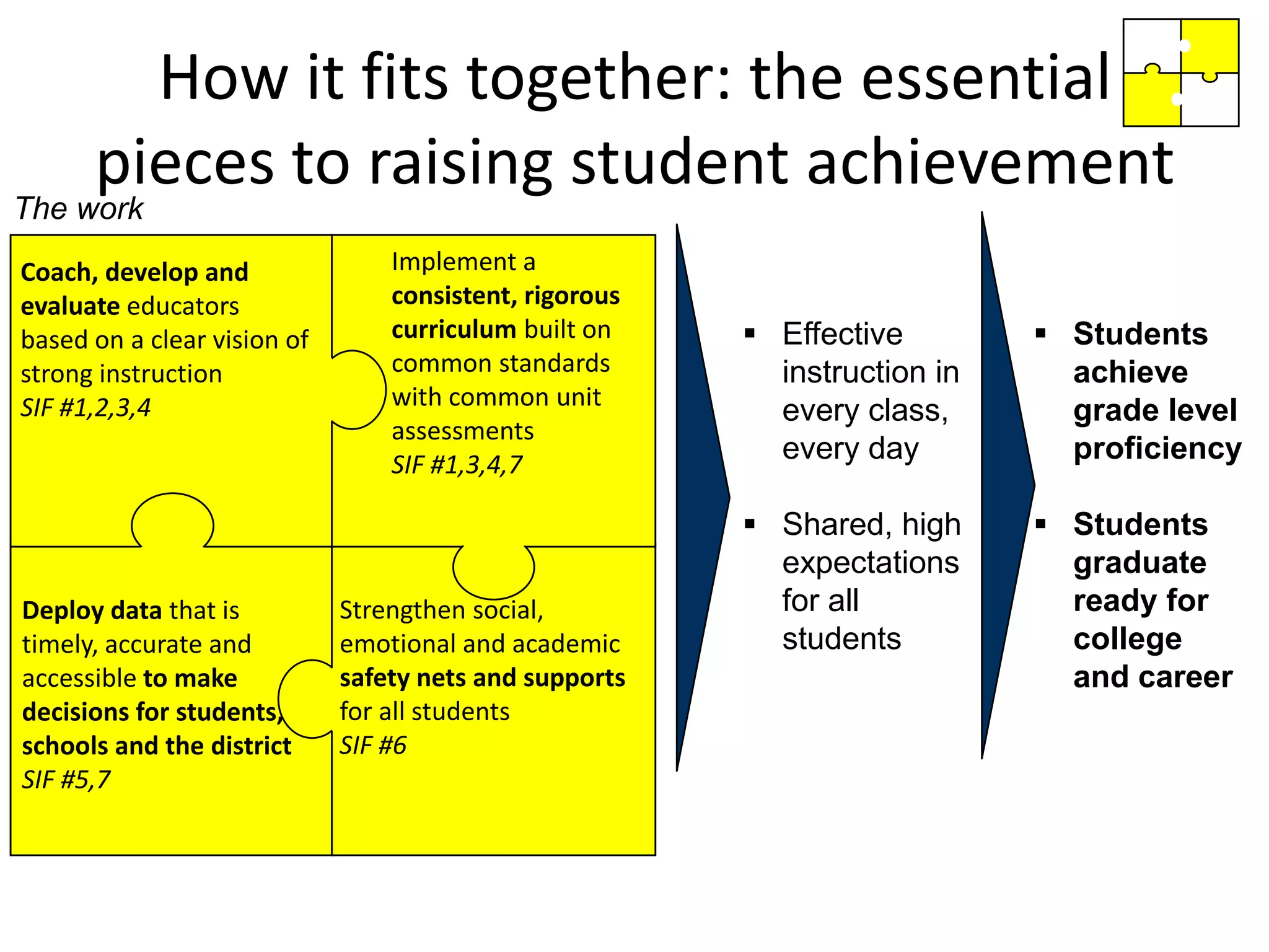 How it fits together: the essential
      pieces to raising student achievement
The work
Coach, develop and               Implement a
evaluate educators               consistent, rigorous
based on a clear vision of       curriculum built on     Effective         Students
strong instruction               common standards         instruction in     achieve
SIF #1,2,3,4                     with common unit
                                                          every class,       grade level
                                 assessments
                                 SIF #1,3,4,7
                                                          every day          proficiency

                                                         Shared, high      Students
                                                          expectations       graduate
Deploy data that is          Strengthen social,           for all            ready for
timely, accurate and         emotional and academic       students           college
accessible to make           safety nets and supports                        and career
decisions for students,      for all students
schools and the district     SIF #6
SIF #5,7
 