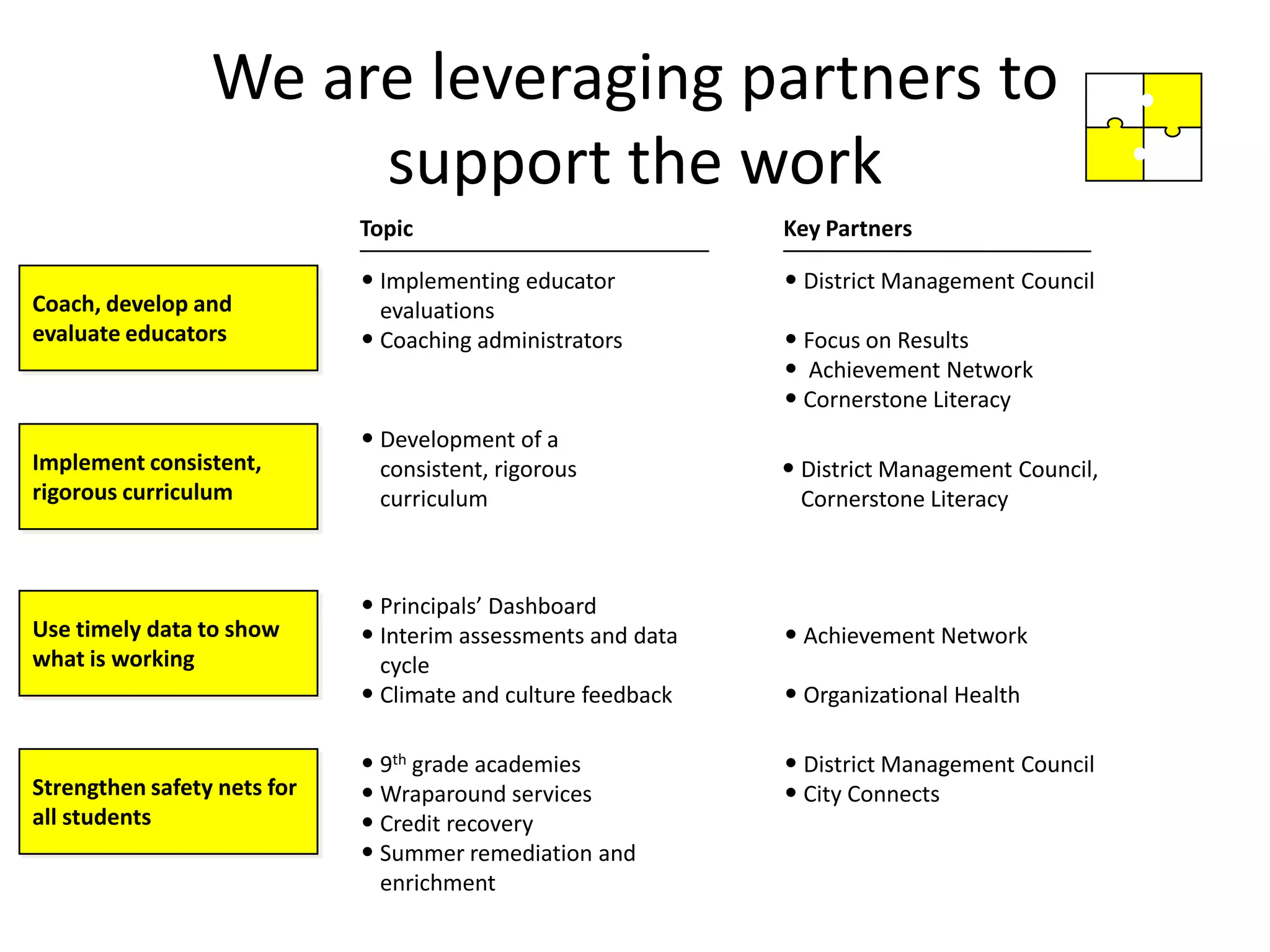 We are leveraging partners to
                      support the work
                             Topic                            Key Partners

                             • Implementing educator          • District Management Council
Coach, develop and             evaluations
evaluate educators           • Coaching administrators        • Focus on Results
                                                              • Achievement Network
                                                              • Cornerstone Literacy
                             • Development of a
Implement consistent,         consistent, rigorous            • District Management Council,
rigorous curriculum           curriculum                       Cornerstone Literacy



                             • Principals’ Dashboard
Use timely data to show      • Interim assessments and data   • Achievement Network
what is working                cycle
                             • Climate and culture feedback   • Organizational Health

                             • 9th grade academies            • District Management Council
Strengthen safety nets for   • Wraparound services            • City Connects
all students                 • Credit recovery
                             • Summer remediation and
                              enrichment
 