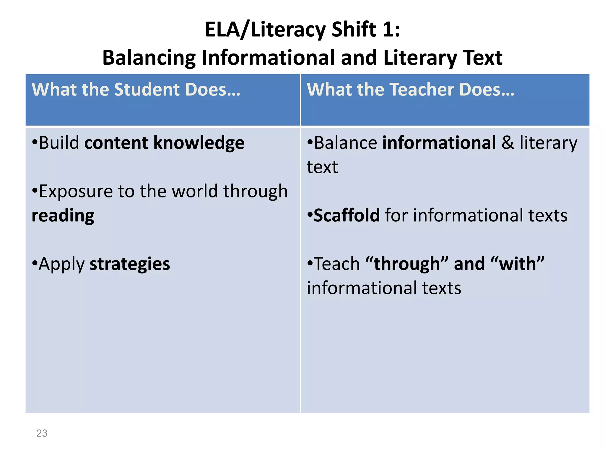 ELA/Literacy Shift 1:
        Balancing Informational and Literary Text
What the Student Does…          What the Teacher Does…

•Build content knowledge        •Balance informational & literary
                                text
•Exposure to the world through
reading                        •Scaffold for informational texts

•Apply strategies               •Teach “through” and “with”
                                informational texts




23
 