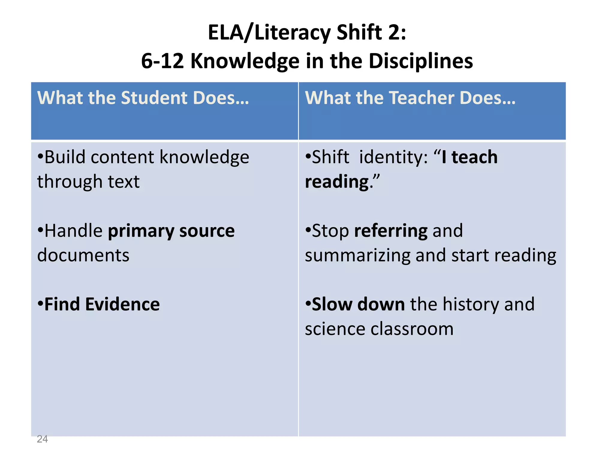ELA/Literacy Shift 2:
           6-12 Knowledge in the Disciplines
What the Student Does…     What the Teacher Does…

•Build content knowledge   •Shift identity: “I teach
through text               reading.”

•Handle primary source     •Stop referring and
documents                  summarizing and start reading

•Find Evidence             •Slow down the history and
                           science classroom




24
 