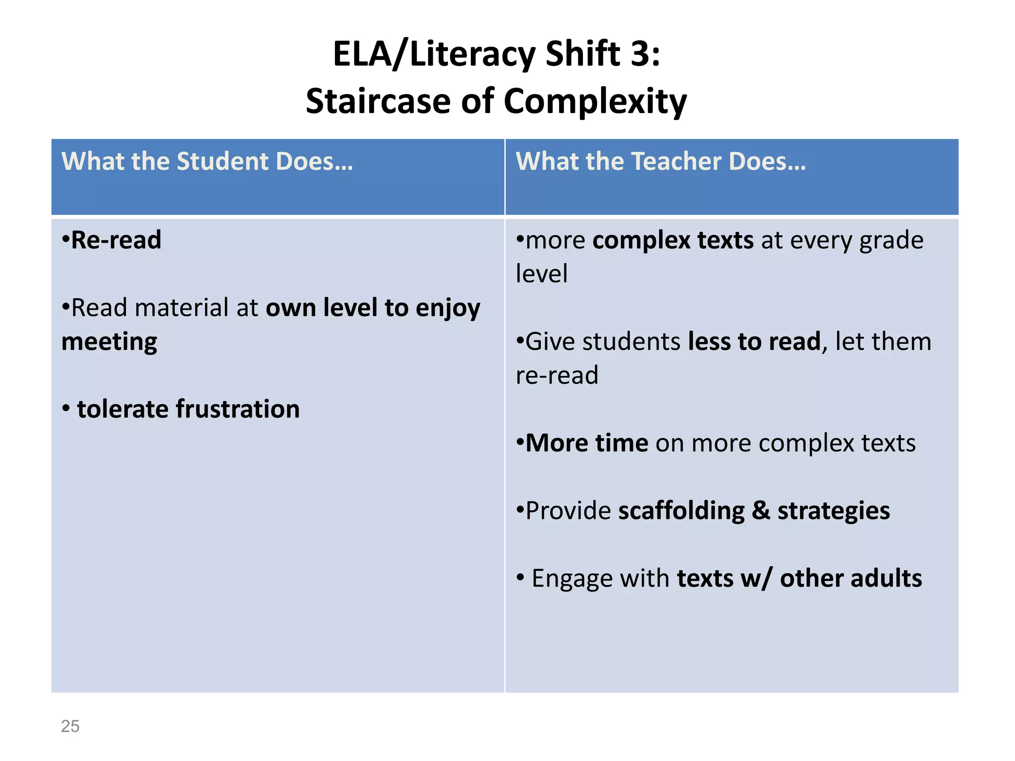 ELA/Literacy Shift 3:
                         Staircase of Complexity
What the Student Does…                 What the Teacher Does…

•Re-read                               •more complex texts at every grade
                                       level
•Read material at own level to enjoy
meeting                                •Give students less to read, let them
                                       re-read
• tolerate frustration
                                       •More time on more complex texts

                                       •Provide scaffolding & strategies

                                       • Engage with texts w/ other adults




25
 