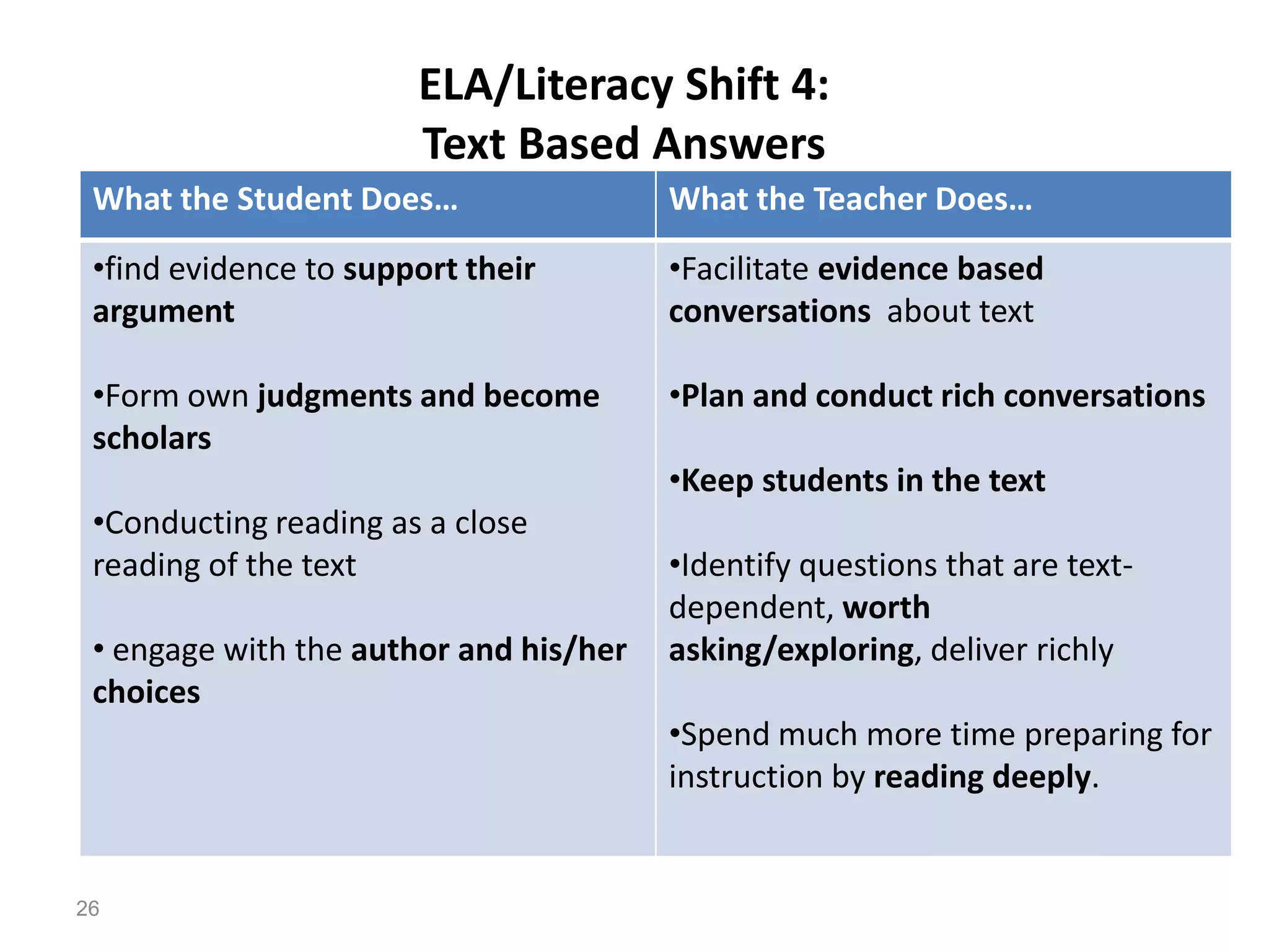 ELA/Literacy Shift 4:
                       Text Based Answers
 What the Student Does…                 What the Teacher Does…
 •find evidence to support their        •Facilitate evidence based
 argument                               conversations about text

 •Form own judgments and become         •Plan and conduct rich conversations
 scholars
                                        •Keep students in the text
 •Conducting reading as a close
 reading of the text                    •Identify questions that are text-
                                        dependent, worth
 • engage with the author and his/her   asking/exploring, deliver richly
 choices
                                        •Spend much more time preparing for
                                        instruction by reading deeply.


26
 