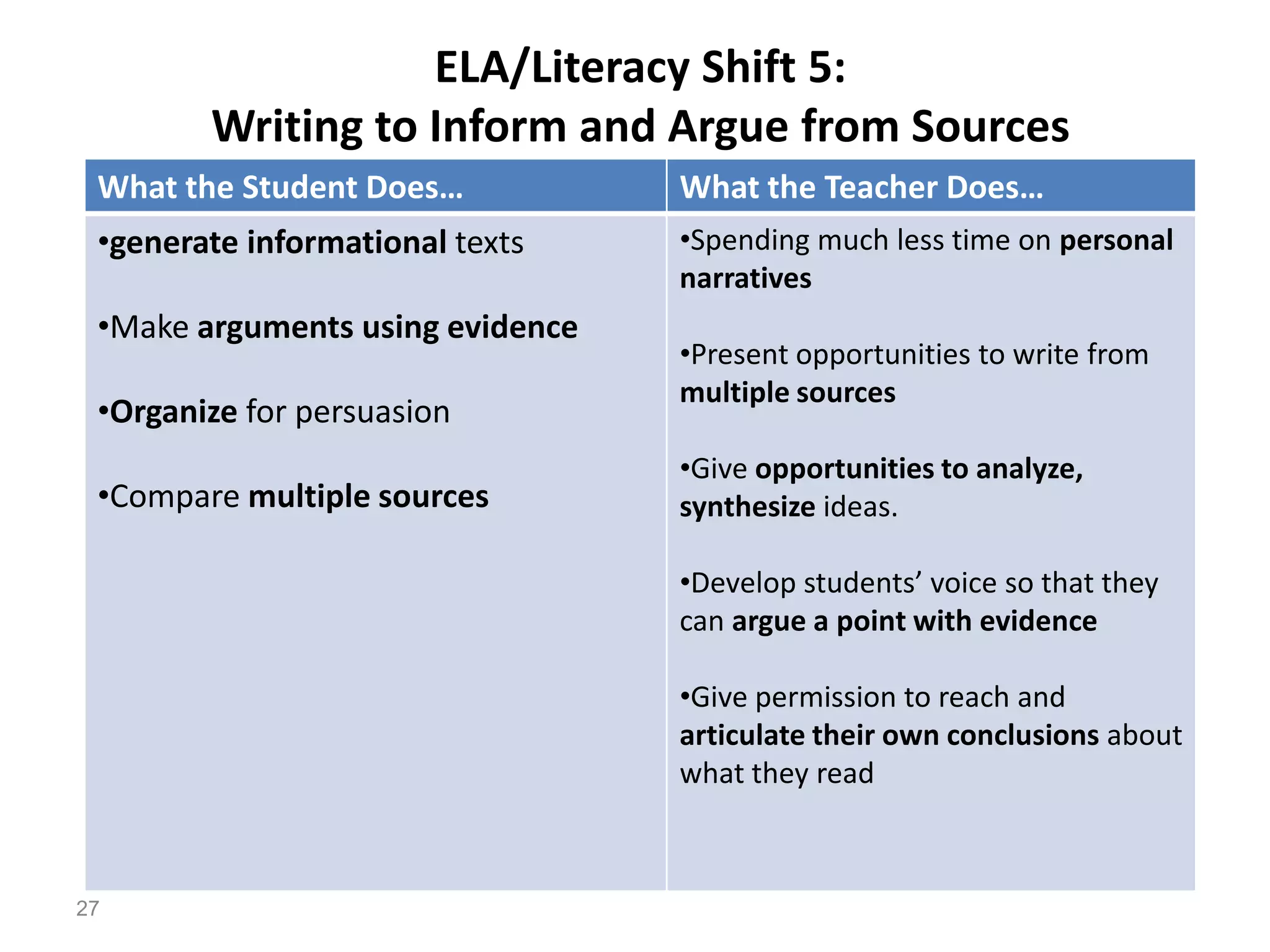 ELA/Literacy Shift 5:
        Writing to Inform and Argue from Sources
 What the Student Does…           What the Teacher Does…
 •generate informational texts    •Spending much less time on personal
                                  narratives
 •Make arguments using evidence
                                  •Present opportunities to write from
                                  multiple sources
 •Organize for persuasion
                                  •Give opportunities to analyze,
 •Compare multiple sources        synthesize ideas.

                                  •Develop students’ voice so that they
                                  can argue a point with evidence

                                  •Give permission to reach and
                                  articulate their own conclusions about
                                  what they read



27
 