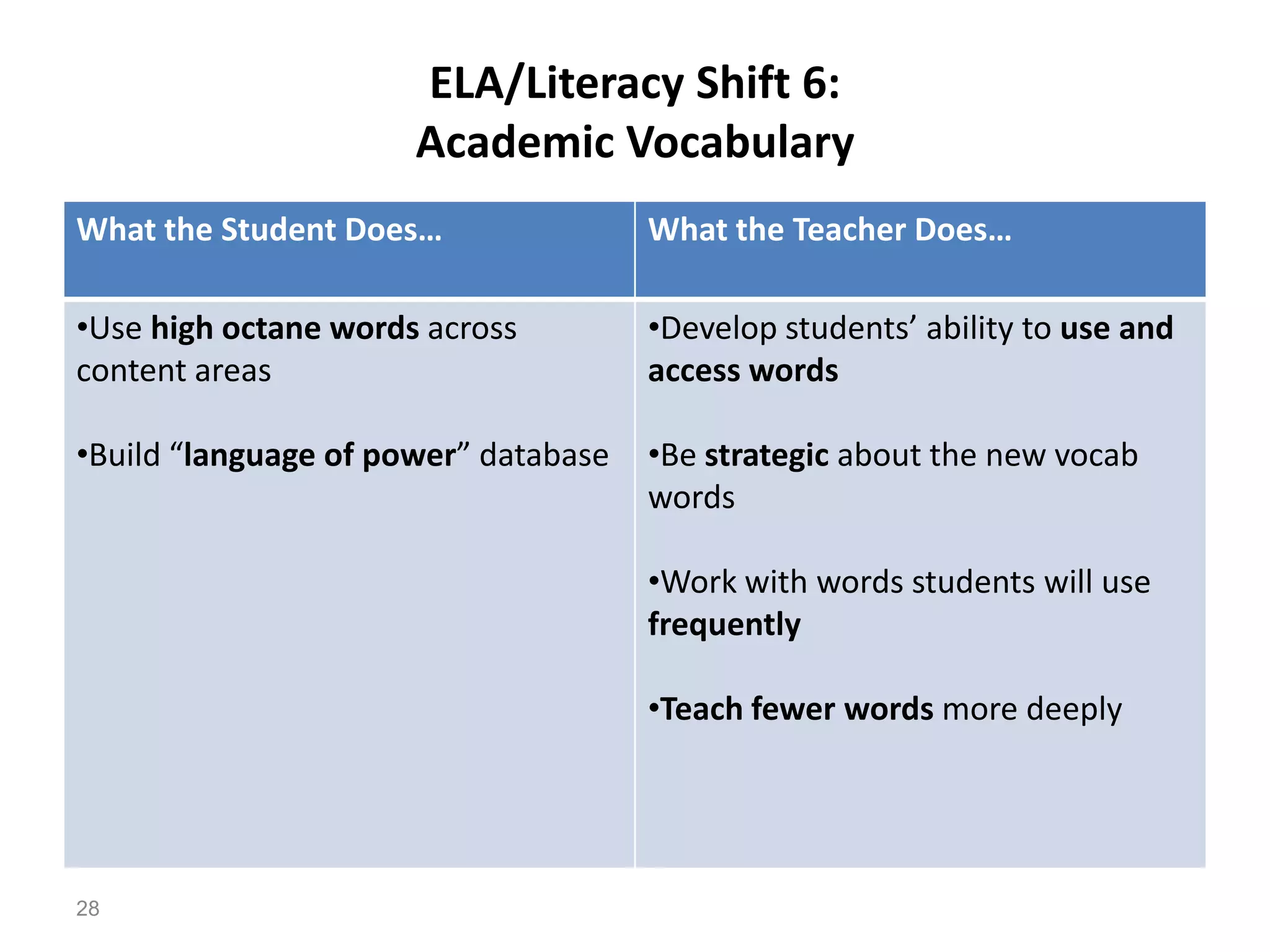 ELA/Literacy Shift 6:
                      Academic Vocabulary
What the Student Does…                What the Teacher Does…

•Use high octane words across         •Develop students’ ability to use and
content areas                         access words

•Build “language of power” database   •Be strategic about the new vocab
                                      words

                                      •Work with words students will use
                                      frequently

                                      •Teach fewer words more deeply




28
 