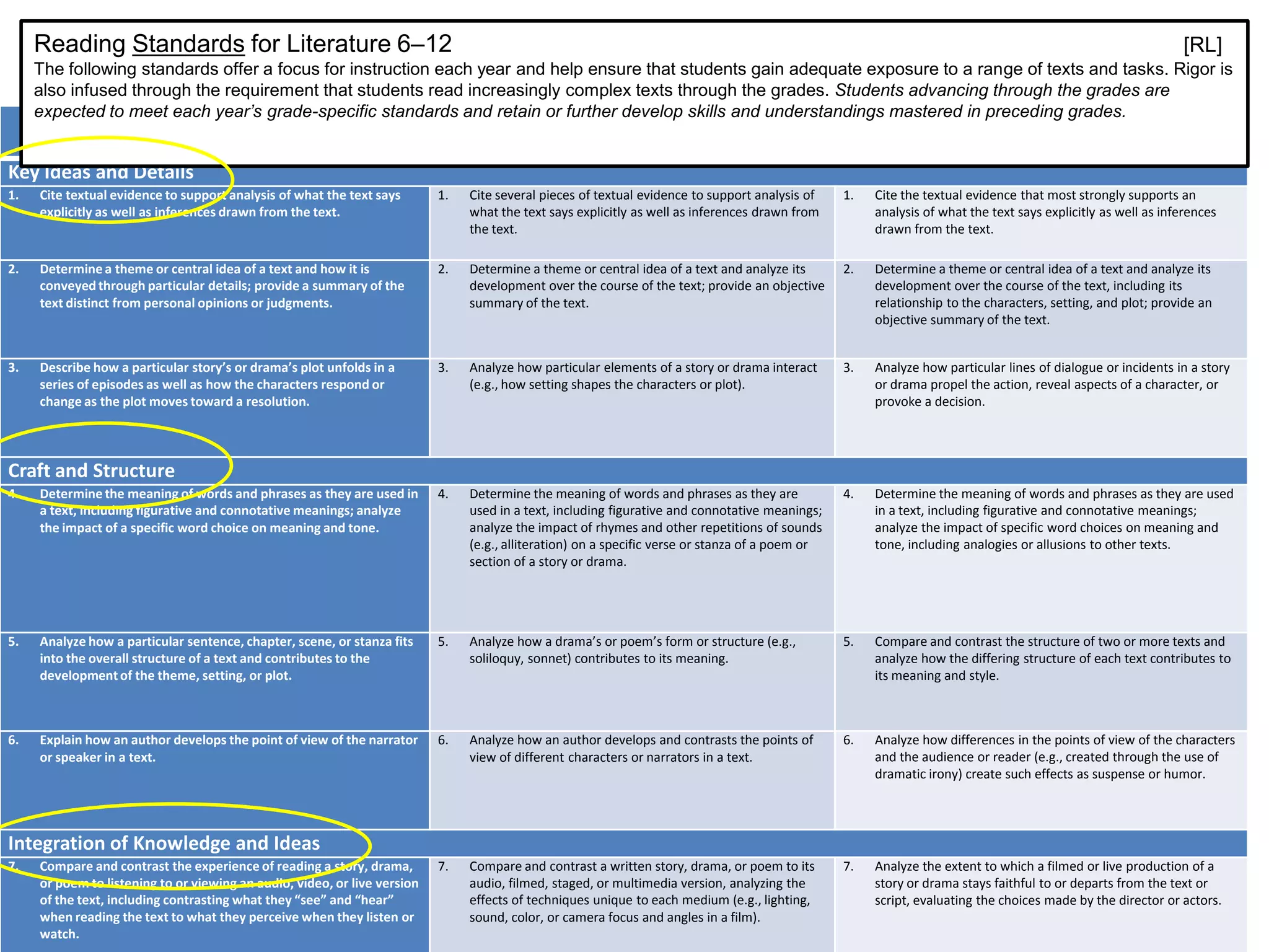 Reading Standards for Literature 6–12                                                                                                                                                                     [RL]
     The following standards offer a focus for instruction each year and help ensure that students gain adequate exposure to a range of texts and tasks. Rigor is
     also infused through the requirement that students read increasingly complex texts through the grades. Students advancing through the grades are
     expected to meet each year’s grade-specific standards and retain or further develop skills and understandings mastered in preceding grades.
                         Grade 6 students:                                                        Grade 7 students:                                                       Grade 8 students:

Key Ideas and Details
1.   Cite textual evidence to support analysis of what the text says       1.   Cite several pieces of textual evidence to support analysis of    1.   Cite the textual evidence that most strongly supports an
     explicitly as well as inferences drawn from the text.                      what the text says explicitly as well as inferences drawn from         analysis of what the text says explicitly as well as inferences
                                                                                the text.                                                              drawn from the text.

2.   Determine a theme or central idea of a text and how it is             2.   Determine a theme or central idea of a text and analyze its       2.   Determine a theme or central idea of a text and analyze its
     conveyed through particular details; provide a summary of the              development over the course of the text; provide an objective          development over the course of the text, including its
     text distinct from personal opinions or judgments.                         summary of the text.                                                   relationship to the characters, setting, and plot; provide an
                                                                                                                                                       objective summary of the text.


3.   Describe how a particular story’s or drama’s plot unfolds in a        3.   Analyze how particular elements of a story or drama interact      3.   Analyze how particular lines of dialogue or incidents in a story
     series of episodes as well as how the characters respond or                (e.g., how setting shapes the characters or plot).                     or drama propel the action, reveal aspects of a character, or
     change as the plot moves toward a resolution.                                                                                                     provoke a decision.




Craft and Structure
4.   Determine the meaning of words and phrases as they are used in        4.   Determine the meaning of words and phrases as they are            4.   Determine the meaning of words and phrases as they are used
     a text, including figurative and connotative meanings; analyze             used in a text, including figurative and connotative meanings;         in a text, including figurative and connotative meanings;
     the impact of a specific word choice on meaning and tone.                  analyze the impact of rhymes and other repetitions of sounds           analyze the impact of specific word choices on meaning and
                                                                                (e.g., alliteration) on a specific verse or stanza of a poem or        tone, including analogies or allusions to other texts.
                                                                                section of a story or drama.




5.   Analyze how a particular sentence, chapter, scene, or stanza fits     5.   Analyze how a drama’s or poem’s form or structure (e.g.,          5.   Compare and contrast the structure of two or more texts and
     into the overall structure of a text and contributes to the                soliloquy, sonnet) contributes to its meaning.                         analyze how the differing structure of each text contributes to
     development of the theme, setting, or plot.                                                                                                       its meaning and style.



6.   Explain how an author develops the point of view of the narrator      6.   Analyze how an author develops and contrasts the points of        6.   Analyze how differences in the points of view of the characters
     or speaker in a text.                                                      view of different characters or narrators in a text.                   and the audience or reader (e.g., created through the use of
                                                                                                                                                       dramatic irony) create such effects as suspense or humor.




Integration of Knowledge and Ideas
7.   Compare and contrast the experience of reading a story, drama,        7.   Compare and contrast a written story, drama, or poem to its       7.   Analyze the extent to which a filmed or live production of a
     or poem to listening to or viewing an audio, video, or live version        audio, filmed, staged, or multimedia version, analyzing the            story or drama stays faithful to or departs from the text or
     of the text, including contrasting what they “see” and “hear”              effects of techniques unique to each medium (e.g., lighting,           script, evaluating the choices made by the director or actors.
     when reading the text to what they perceive when they listen or            sound, color, or camera focus and angles in a film).
     watch.
 