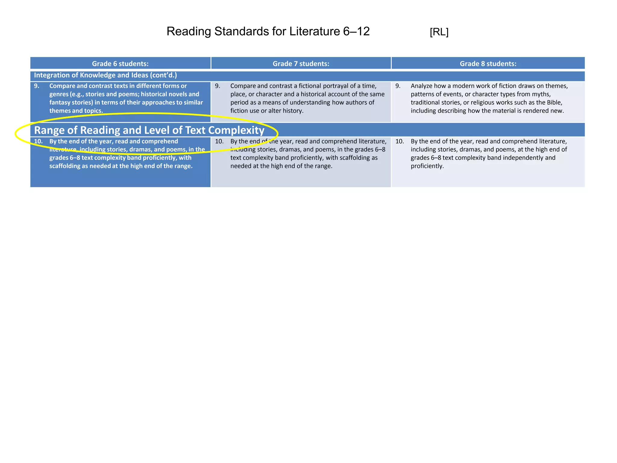 Reading Standards for Literature 6–12                                                        [RL]

                  Grade 6 students:                                                 Grade 7 students:                                                  Grade 8 students:
Integration of Knowledge and Ideas (cont’d.)
9.   Compare and contrast texts in different forms or           9.   Compare and contrast a fictional portrayal of a time,      9.   Analyze how a modern work of fiction draws on themes,
     genres (e.g., stories and poems; historical novels and          place, or character and a historical account of the same        patterns of events, or character types from myths,
     fantasy stories) in terms of their approaches to similar        period as a means of understanding how authors of               traditional stories, or religious works such as the Bible,
     themes and topics.                                              fiction use or alter history.                                   including describing how the material is rendered new.


Range of Reading and Level of Text Complexity
10. By the end of the year, read and comprehend                 10. By the end of the year, read and comprehend literature,     10. By the end of the year, read and comprehend literature,
    literature, including stories, dramas, and poems, in the        including stories, dramas, and poems, in the grades 6–8         including stories, dramas, and poems, at the high end of
    grades 6–8 text complexity band proficiently, with              text complexity band proficiently, with scaffolding as          grades 6–8 text complexity band independently and
    scaffolding as needed at the high end of the range.             needed at the high end of the range.                            proficiently.
 