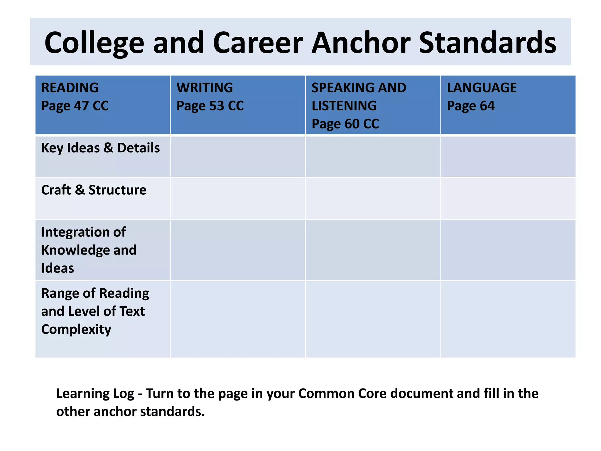 College and Career Anchor Standards
READING               WRITING             SPEAKING AND         LANGUAGE
Page 47 CC            Page 53 CC          LISTENING            Page 64
                                          Page 60 CC
Key Ideas & Details

Craft & Structure

Integration of
Knowledge and
Ideas
Range of Reading
and Level of Text
Complexity



  Learning Log - Turn to the page in your Common Core document and fill in the
  other anchor standards.
 