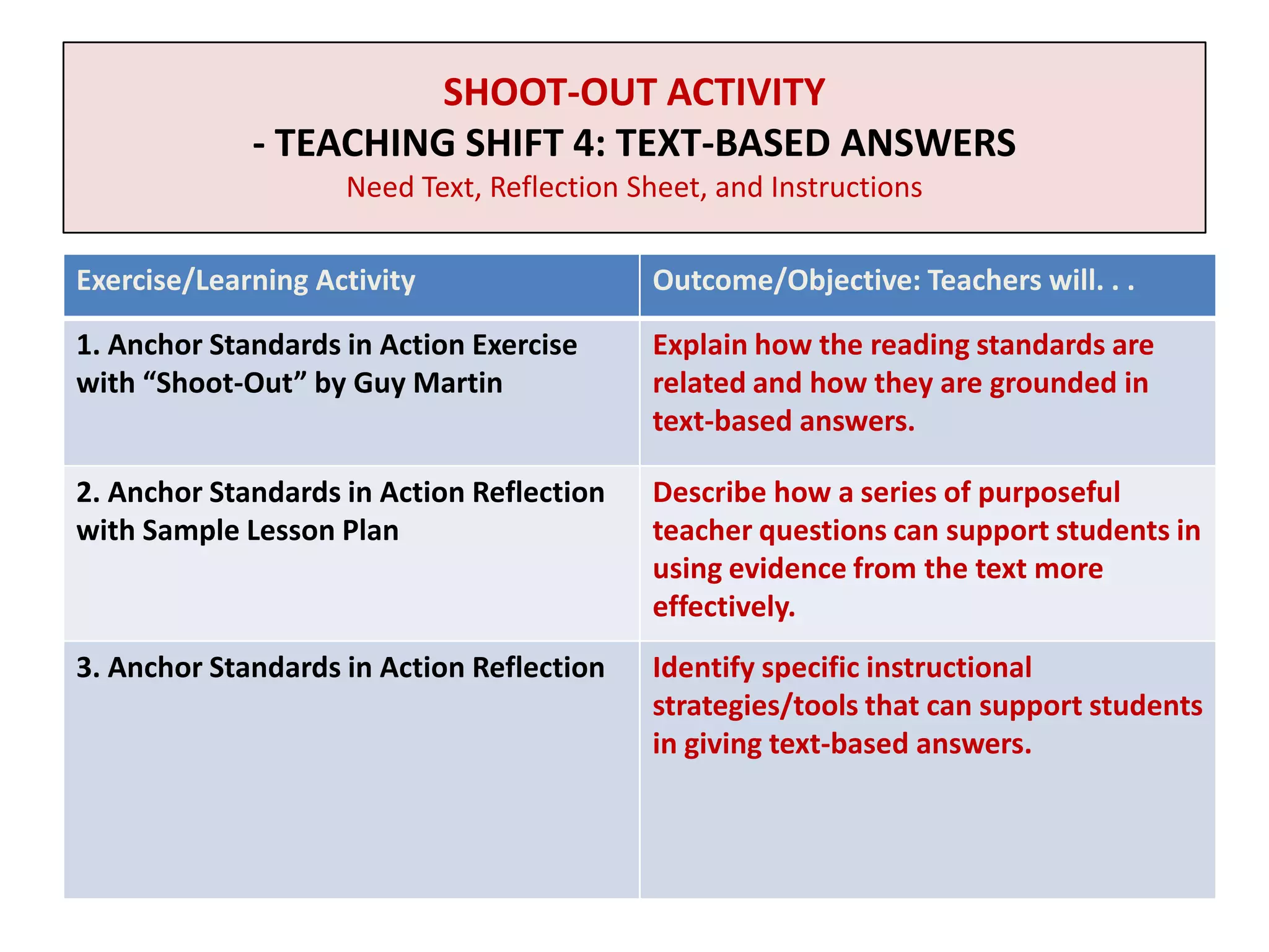 SHOOT-OUT ACTIVITY
             - TEACHING SHIFT 4: TEXT-BASED ANSWERS
                    Need Text, Reflection Sheet, and Instructions

Exercise/Learning Activity                 Outcome/Objective: Teachers will. . .

1. Anchor Standards in Action Exercise     Explain how the reading standards are
with “Shoot-Out” by Guy Martin             related and how they are grounded in
                                           text-based answers.

2. Anchor Standards in Action Reflection   Describe how a series of purposeful
with Sample Lesson Plan                    teacher questions can support students in
                                           using evidence from the text more
                                           effectively.
3. Anchor Standards in Action Reflection   Identify specific instructional
                                           strategies/tools that can support students
                                           in giving text-based answers.
 