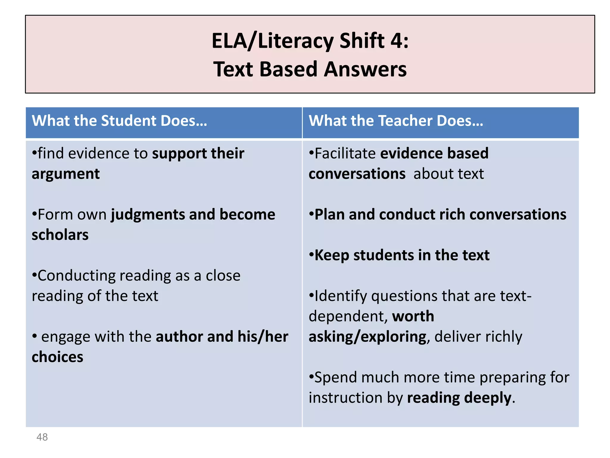 ELA/Literacy Shift 4:
                          Text Based Answers

What the Student Does…                 What the Teacher Does…
•find evidence to support their        •Facilitate evidence based
argument                               conversations about text

•Form own judgments and become         •Plan and conduct rich conversations
scholars
                                       •Keep students in the text
•Conducting reading as a close
reading of the text                    •Identify questions that are text-
                                       dependent, worth
• engage with the author and his/her   asking/exploring, deliver richly
choices
                                       •Spend much more time preparing for
                                       instruction by reading deeply.

48
 