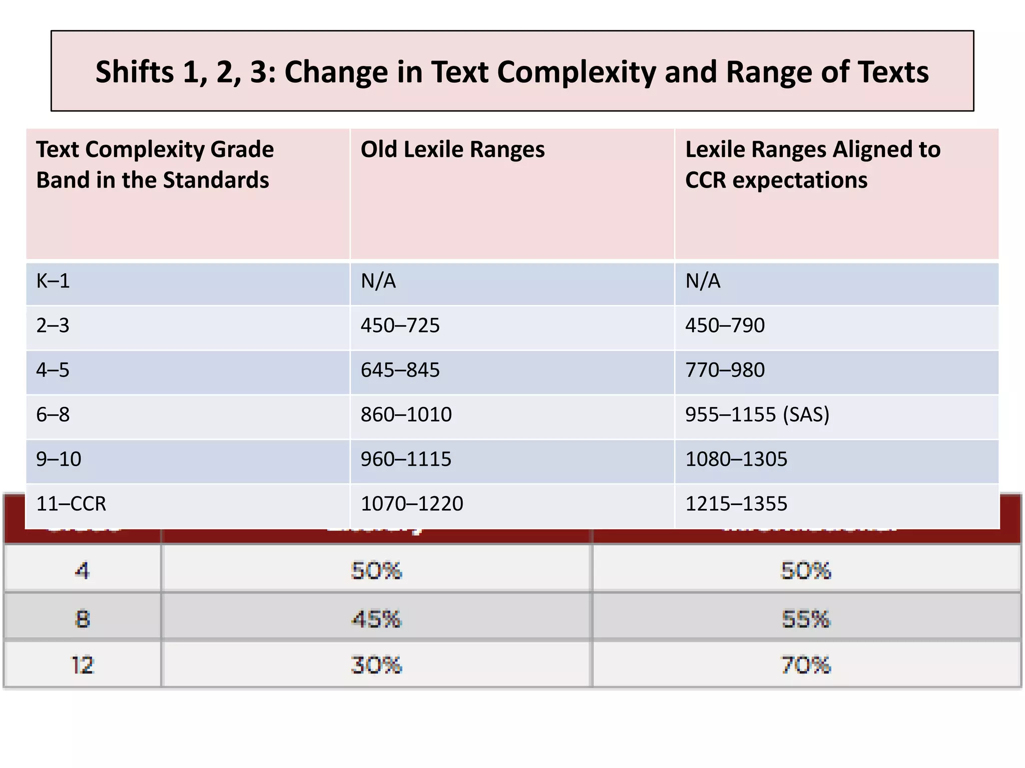 Shifts 1, 2, 3: Change in Text Complexity and Range of Texts

Text Complexity Grade     Old Lexile Ranges      Lexile Ranges Aligned to
Band in the Standards                            CCR expectations


K–1                       N/A                    N/A
2–3                       450–725                450–790
4–5                       645–845                770–980
6–8                       860–1010               955–1155 (SAS)
9–10                      960–1115               1080–1305
11–CCR                    1070–1220              1215–1355
 
