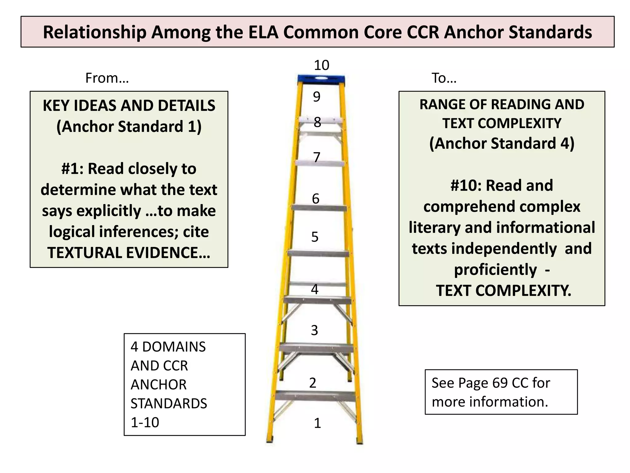 Relationship Among the ELA Common Core CCR Anchor Standards
                             10
      From…                               To…
                            9           RANGE OF READING AND
KEY IDEAS AND DETAILS
 (Anchor Standard 1)         8            TEXT COMPLEXITY
                                         (Anchor Standard 4)
                            7
   #1: Read closely to
determine what the text                       #10: Read and
                            6
says explicitly …to make                  comprehend complex
 logical inferences; cite              literary and informational
                            5
 TEXTURAL EVIDENCE…                     texts independently and
                                               proficiently -
                            4               TEXT COMPLEXITY.

                            3
              4 DOMAINS
              AND CCR
              ANCHOR        2             See Page 69 CC for
              STANDARDS                   more information.
              1-10           1
 