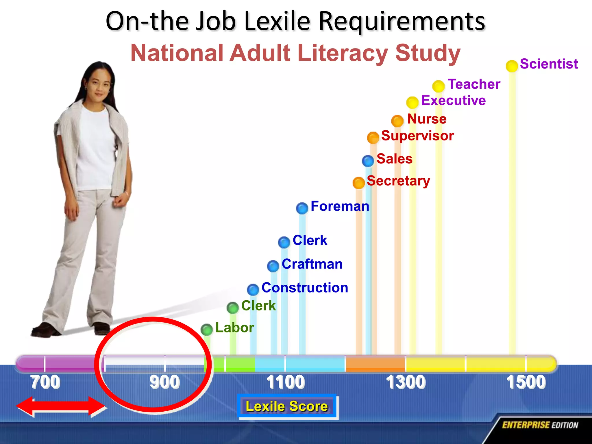 On-the Job Lexile Requirements
       National Adult Literacy Study                        Scientist
                                                 Teacher
                                             Executive
                                           Nurse
                                        Supervisor
                                        Sales
                                    Secretary
                              Foreman

                         Clerk
                        Craftman
                     Construction
                  Clerk
               Labor


700      900           1100              1300              1500
                  Lexile Score
 