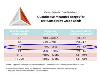 Kansas Common Core Standards
                                            Quantitative Measures Ranges for
                                              Text Complexity Grade Bands


     Text Complexity                                 Suggested                             Suggested ATOS
      Grade Bands                                   Lexile Range                          Book Level Range**
                K-1                                 100L – 500L*                                   1.0 – 2.5
                2-3                                 450L – 790L                                    2.0 – 4.0
                4-5                                  770L – 980L                                   3.0 – 5.7
                6-8                                 955L – 1155L                                   4.0 – 8.0
               9-10                                1080L – 1305L                                  4.6 – 10.0
            11-CCR                                 1215L – 1355L                                  4.8 – 12.0

* The K-1 suggested Lexile range was not identified by the Common Core State Standards and was added by Kansas.

** Taken from Accelerated Reader and the Common Core State Standards, available at the following URL:
   http://doc.renlearn.com/KMNet/R004572117GKC46B.pdf
 