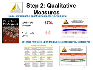 Step 2: Qualitative
                     Measures knew:
From examining the quantitative measures, we

        Lexile Text          870L
        Measure:


        ATOS Book            5.6
        Level:

        But after reflecting upon the qualitative measures, we believed:




                                                                28
 