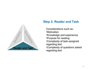 Step 3: Reader and Task

 Considerations such as:
 •Motivation
 •Knowledge and experience
 •Purpose for reading
 •Complexity of task assigned
 regarding text
 •Complexity of questions asked
 regarding text




                                  30
 