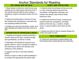 Anchor Standards for Reading
         KEY IDEAS AND DETAILS                                    CRAFT AND STRUCTURE
1. Read closely to determine what the text says        4. Interpret words and phrases as they are used
explicitly and to make logical inferences from it;     in a text, including determining technical,
cite specific textual evidence when writing or         connotative, and figurative meanings, and
speaking to support conclusions drawn from the         analyze how specific word choices shape
 text.                                                 meaning or tone.
2. Determine central ideas or themes of a text         5. Analyze the structure of texts, including how
and analyze their development; summarize the           specific sentences, paragraphs, and larger
key supporting details and ideas.                      portions of the text (e.g., a section, chapter,
3. Analyze how and why individuals, events, and        scene, or stanza) relate to each other and the
ideas develop and interact over the course of a        whole.
text.
                                                       6. Assess how point of view or purpose shapes the
  INTEGRATION OF KNOWLEDGE & IDEAS                     content and style of a text.
7. Integrate and evaluate content presented in
                                                                      TEXT COMPLEXITY
diverse media and formats, including visually
and quantitatively, as well as in words.               10. Read and comprehend complex literary and
                                                       informational texts independently and proficiently.
8. Delineate and evaluate the argument and
specific claims in a text, including the validity of
the reasoning as well as the relevance and
sufficiency of the evidence.
9. Analyze how two or more texts address
similar
themes or topics in order to build knowledge or
to compare the approaches the authors take.
 