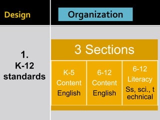 Design         Organization



   1.            3 Sections
   K-12                           6-12
             K-5       6-12
standards                       Literacy
            Content   Content
                                Ss, sci., t
            English   English
                                echnical
 