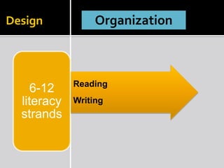 Design             Organization



             • Reading
     6-12
  literacy   • Writing
  strands
 