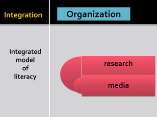 Integration   Organization


 Integrated
    model
                      research
       of
   literacy
                       media
 