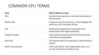 COMMON CPU TERMS
Term What It Means or Does
CPU Central Processing Unit, or the heart and brains of
the computer
Binary Code A sequence of ones and zeros, or the language into
which your CPU translates all data
ALU Arithmetical Logical Unit, responsible for all
mathematical and logical operations
Program Counter Tracks which instructions the CPU should execute
next when processing data
One hertz The speed at which one operation is performed per
second
Multi-core processor A CPU with two or more independent cores, so it
can do more than one thing at once
 