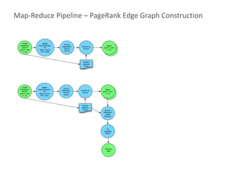 Map-Reduce Pipeline – PageRank Edge Graph Construction
 