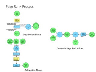 Page Rank Process
Distribution Phase
Calculation Phase
Generate Page Rank Values
 