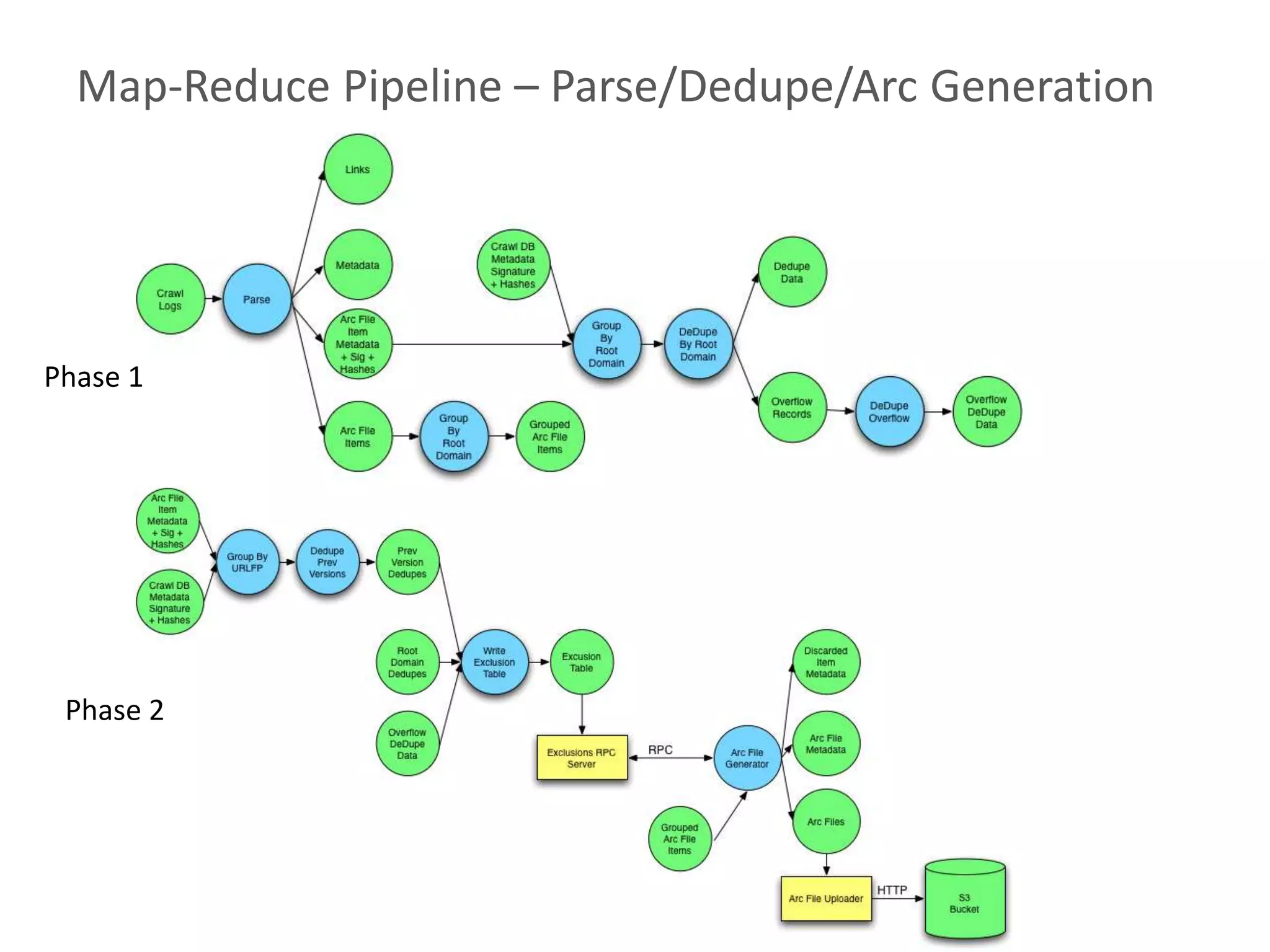 Map-Reduce Pipeline – Parse/Dedupe/Arc Generation
Phase 1
Phase 2
 
