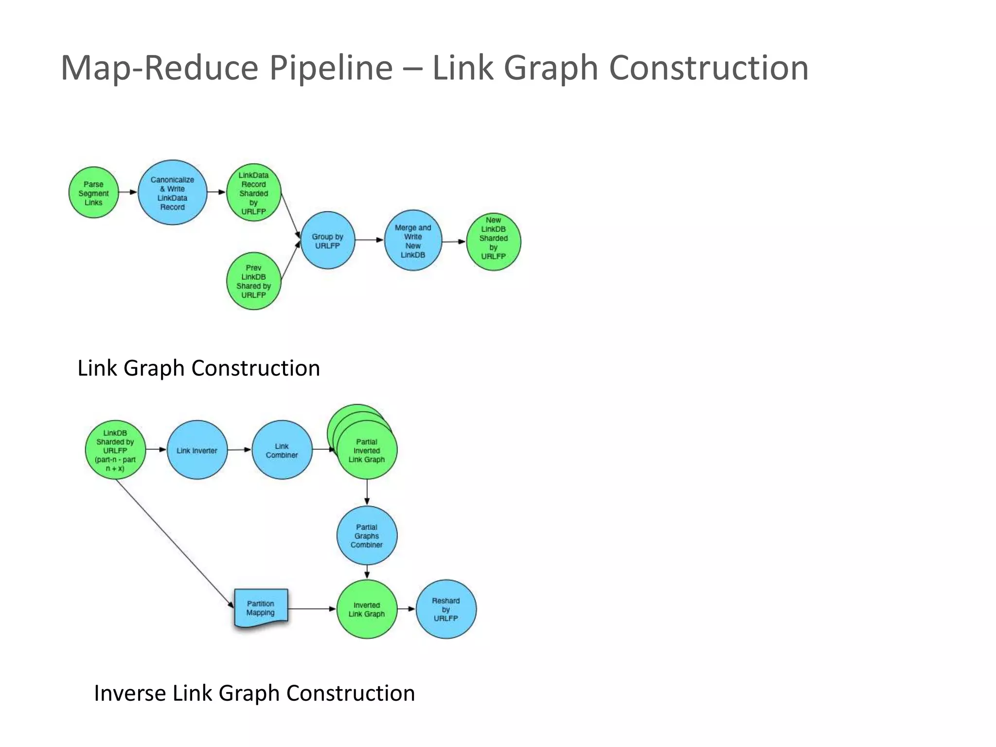 Map-Reduce Pipeline – Link Graph Construction
Link Graph Construction
Inverse Link Graph Construction
 