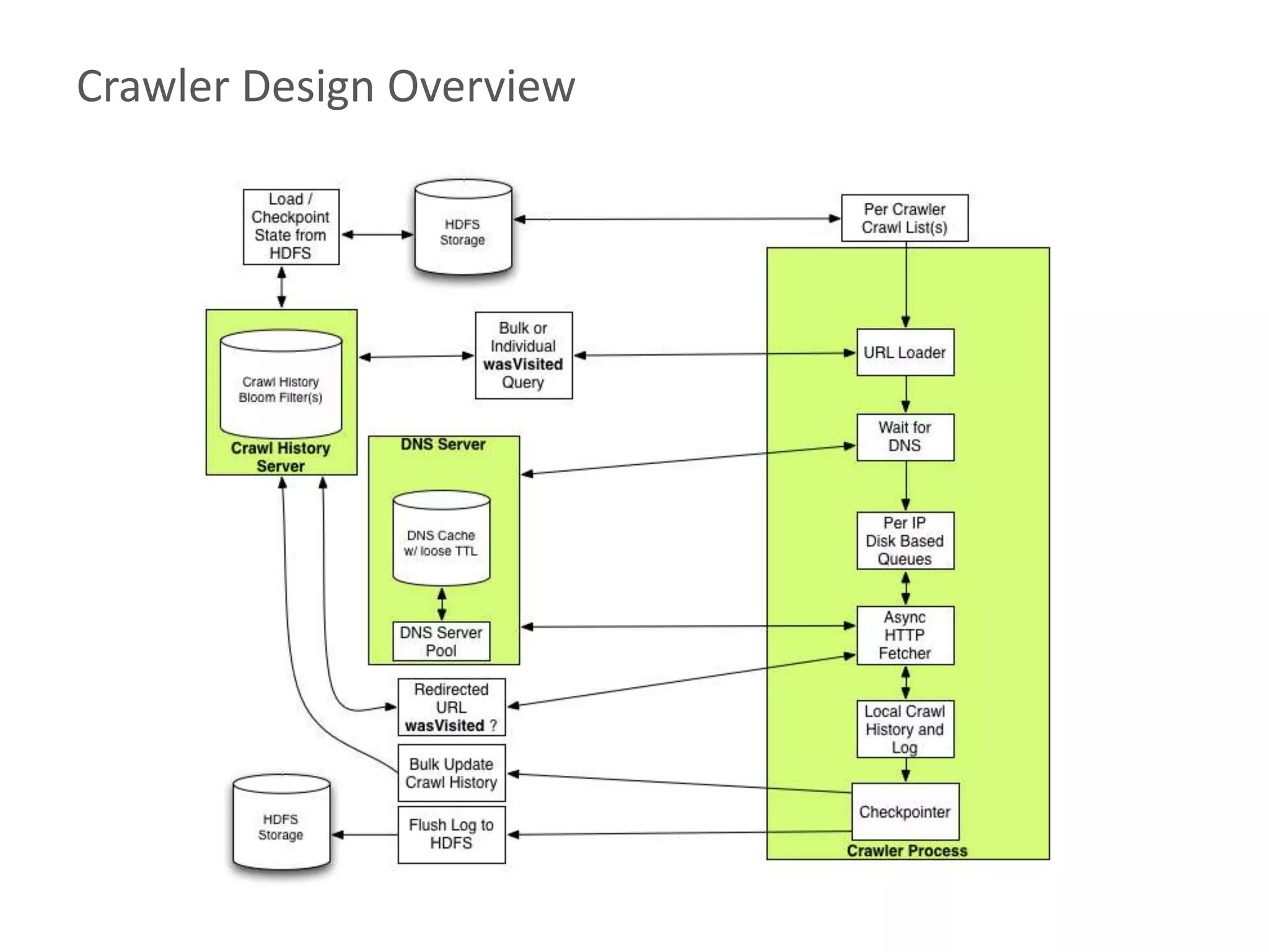 Crawler Design Overview
 