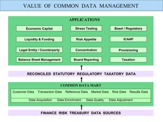 VALUE OF COMMON DATA MANAGEMENT

                                     APPLICATIONS

        Economic Capital                 Stress Testing              Basel / Regulatory


       Liquidity & Funding               Risk Appetite                     ICAAP


   Legal Entity / Counterparty           Concentration                  Provisioning


   Balance Sheet Management             Board Reporting                   Taxation



        RECONCILED STATUTORY REGULATORY TAXATORY DATA


                                 COMMON DATA MART
Customer Data   Transaction Data   Reference Data   Market Data     Risk Data   Results Data

         Data Acquisition    Data Enrichment    Data Quality      Data Adjustment



                  FINANCE RISK TREASURY DATA SOURCES
 