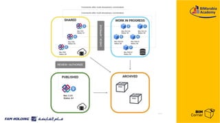 Common data environment by iso 19650 | PDF