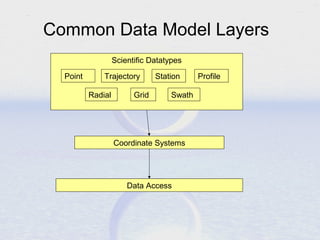 Unidata's Common Data Model | PPT