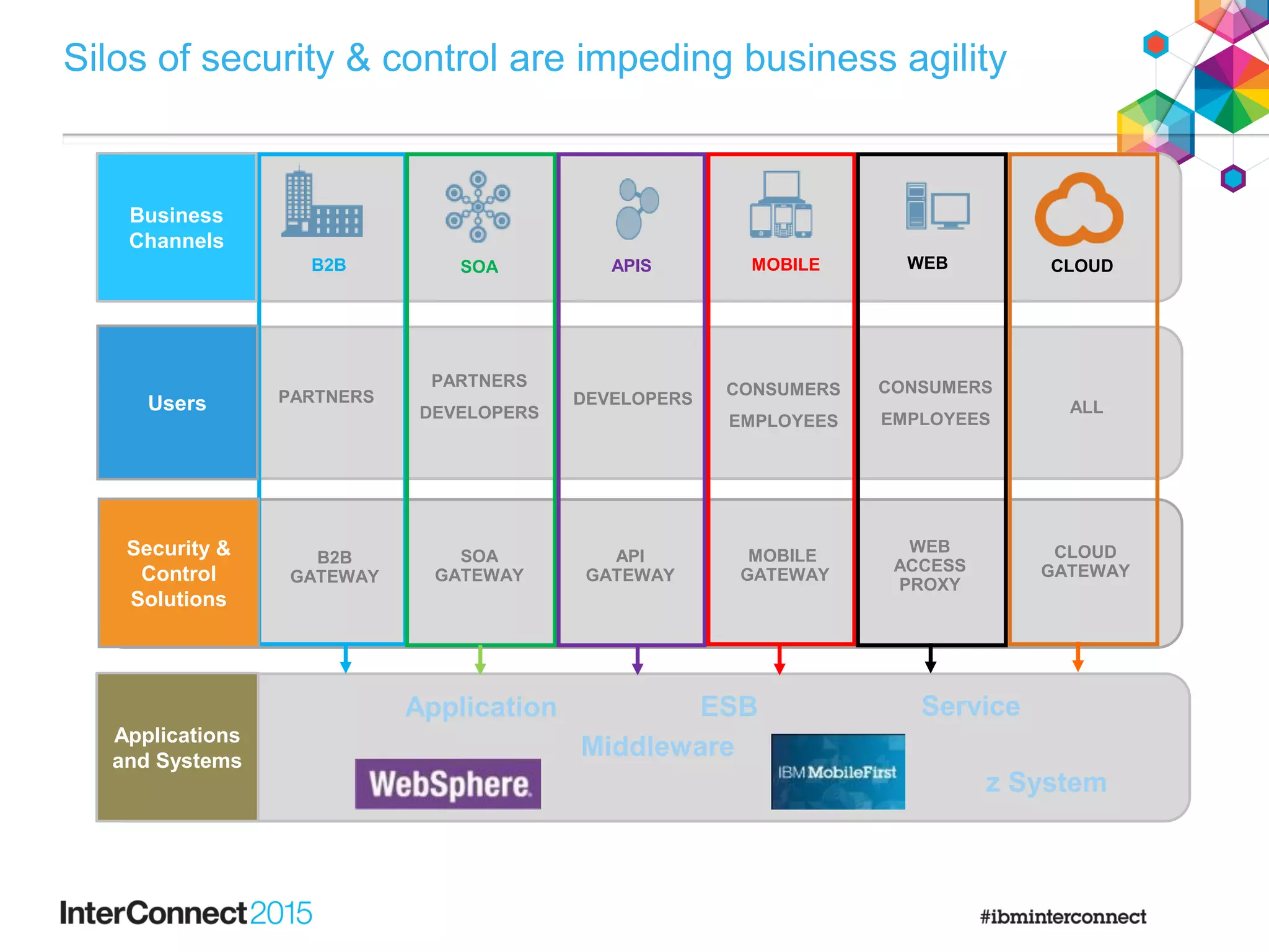 Applications
and Systems
Silos of security & control are impeding business agility
DEVELOPERSPARTNERS CONSUMERS
EMPLOYEES
WEBMOBILEB2B SOA APIS
PARTNERS
DEVELOPERS
API
GATEWAY
B2B
GATEWAY
SOA
GATEWAY
WEB
ACCESS
PROXY
MOBILE
GATEWAY
Business
Channels
Users
Security &
Control
Solutions
z System
Middleware
ESBApplication
CLOUD
ALL
CLOUD
GATEWAY
CONSUMERS
EMPLOYEES
Service
 