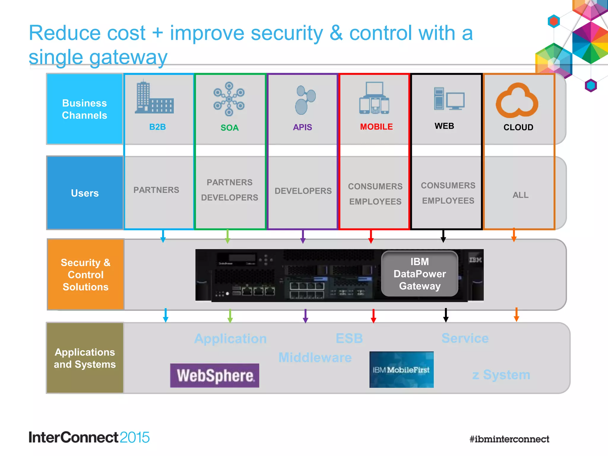 Applications
and Systems
DEVELOPERSPARTNERS CONSUMERS
EMPLOYEES
WEBMOBILEB2B SOA APIS
PARTNERS
DEVELOPERS
Business
Channels
Users
Security &
Control
Solutions
z System
Middleware
ESBApplication
CLOUD
ALL
CONSUMERS
EMPLOYEES
Service
IBM
DataPower
Gateway
Reduce cost + improve security & control with a
single gateway
 