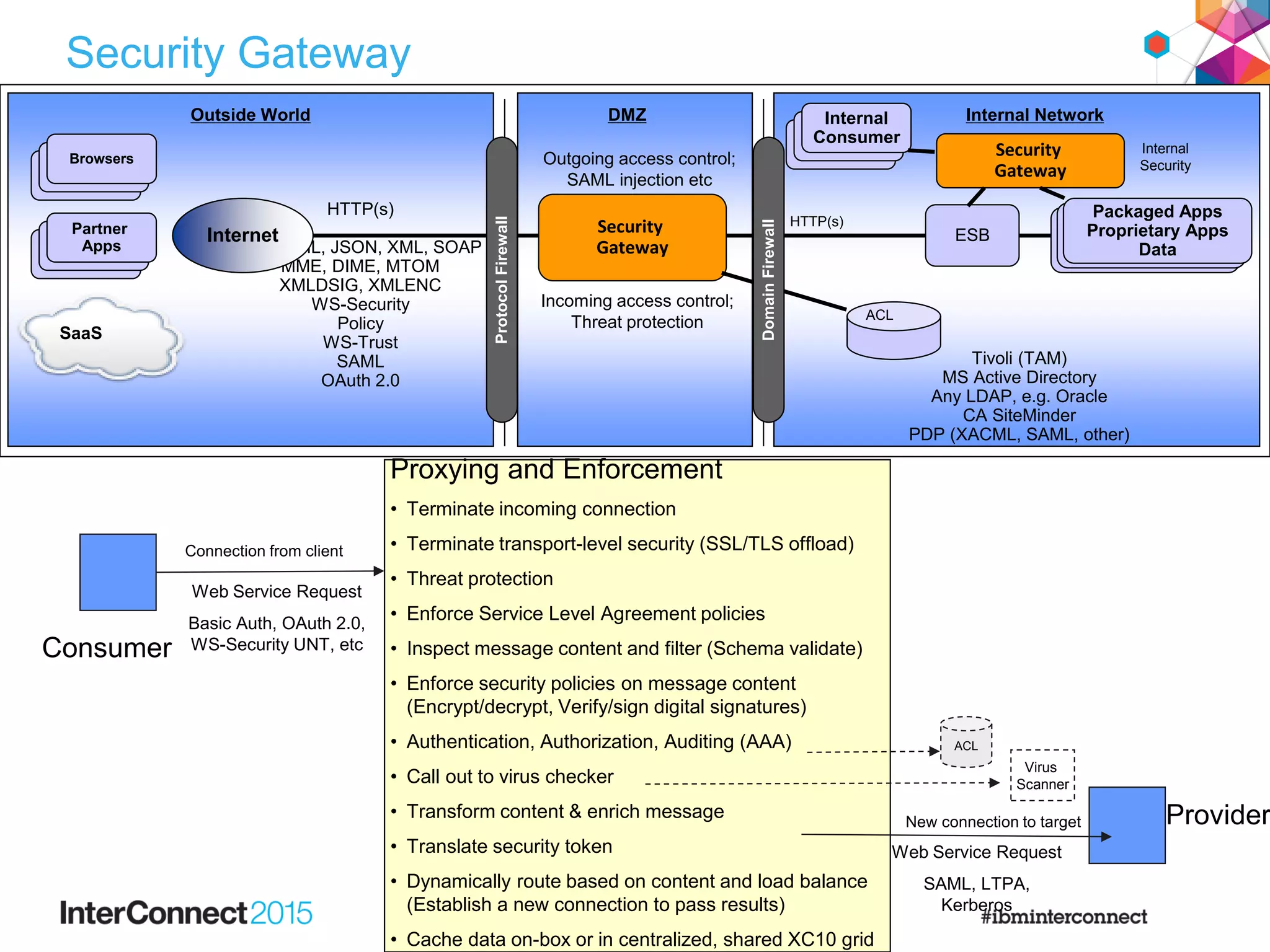 Security Gateway
New connection to target
Proxying and Enforcement
• Terminate incoming connection
• Terminate transport-level security (SSL/TLS offload)
• Threat protection
• Enforce Service Level Agreement policies
• Inspect message content and filter (Schema validate)
• Enforce security policies on message content
(Encrypt/decrypt, Verify/sign digital signatures)
• Authentication, Authorization, Auditing (AAA)
• Call out to virus checker
• Transform content & enrich message
• Translate security token
• Dynamically route based on content and load balance
(Establish a new connection to pass results)
• Cache data on-box or in centralized, shared XC10 grid
Connection from client
ACL
Virus
Scanner
Consumer
Provider
Web Service Request
Basic Auth, OAuth 2.0,
WS-Security UNT, etc
Outside World Internal NetworkDMZ
HTTP(s)
HTML, JSON, XML, SOAP
MME, DIME, MTOM
XMLDSIG, XMLENC
WS-Security
Policy
WS-Trust
SAML
OAuth 2.0
Internet
SaaS
Partner
Apps
Browsers
ProtocolFirewall
Security
Gateway
Packaged Apps
Proprietary Apps
Data
HTTP(s)
ESB
Tivoli (TAM)
MS Active Directory
Any LDAP, e.g. Oracle
CA SiteMinder
PDP (XACML, SAML, other)
DomainFirewall
ACL
Security
Gateway
Internal
Consumer
Incoming access control;
Threat protection
Outgoing access control;
SAML injection etc
Internal
Security
Web Service Request
SAML, LTPA,
Kerberos
 