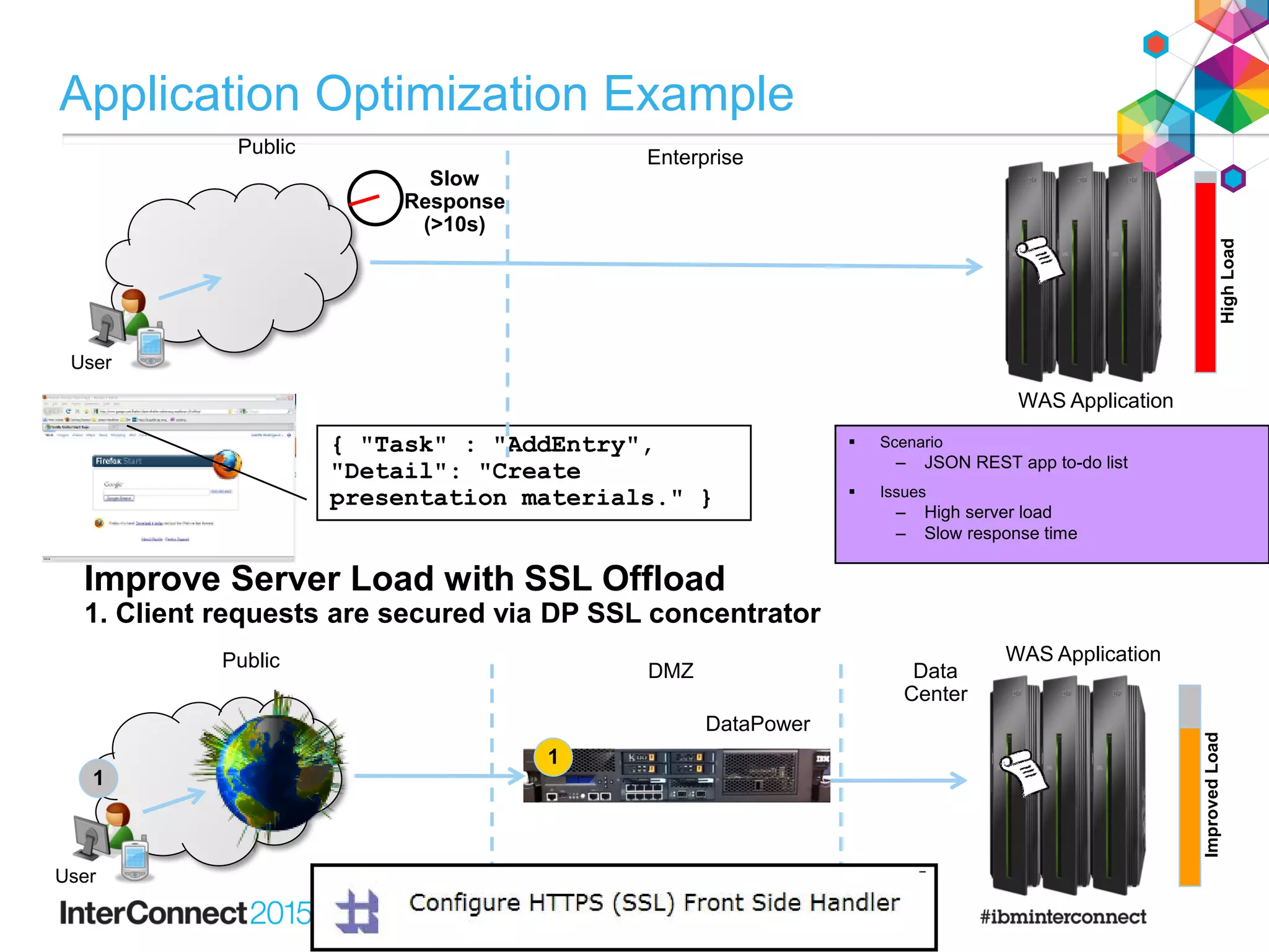 User
WAS Application
{ "Task" : "AddEntry",
"Detail": "Create
presentation materials." }
HighLoad
 Scenario
– JSON REST app to-do list
 Issues
– High server load
– Slow response time
Slow
Response
(>10s)
Public
Enterprise
User
WAS Application
1
1
ImprovedLoad
Public
DMZ Data
Center
DataPower
Improve Server Load with SSL Offload
1. Client requests are secured via DP SSL concentrator
Application Optimization Example
 