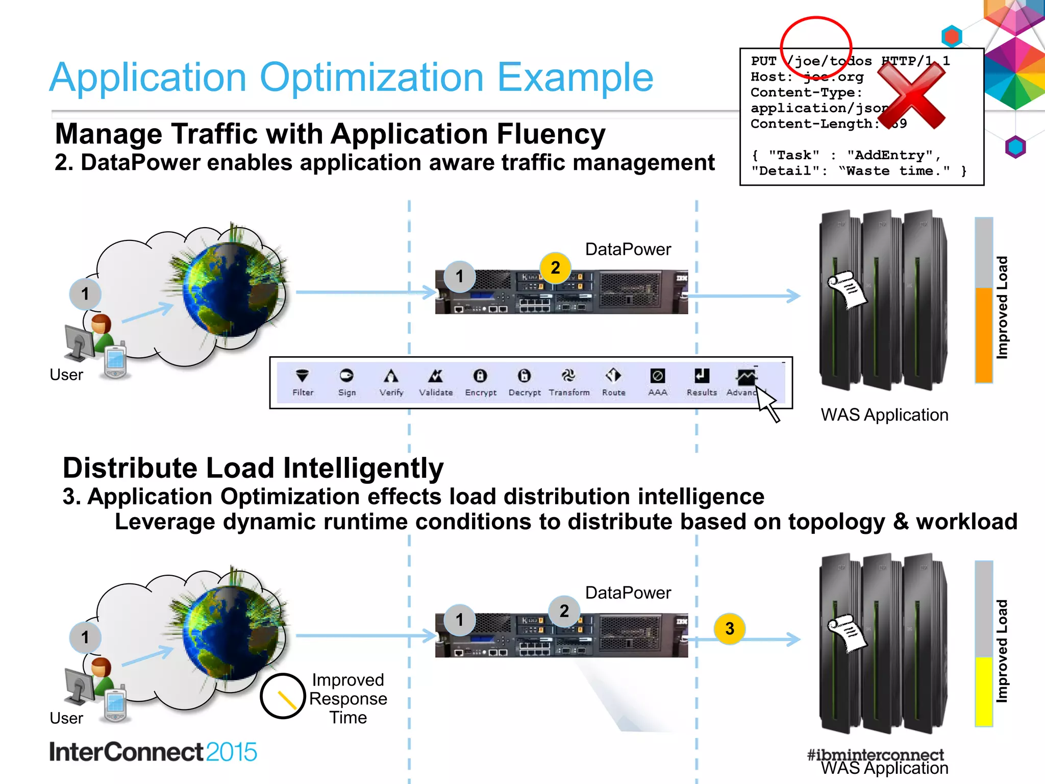 User
WAS Application
1
21
PUT /joe/todos HTTP/1.1
Host: joe.org
Content-Type:
application/json
Content-Length: 69
{ "Task" : "AddEntry",
"Detail": “Waste time." }
ImprovedLoad
DataPower
Manage Traffic with Application Fluency
2. DataPower enables application aware traffic management
User
WAS Application
3
1
1
ImprovedLoad
Improved
Response
Time
DataPower
Distribute Load Intelligently
3. Application Optimization effects load distribution intelligence
Leverage dynamic runtime conditions to distribute based on topology & workload
2
Application Optimization Example
 