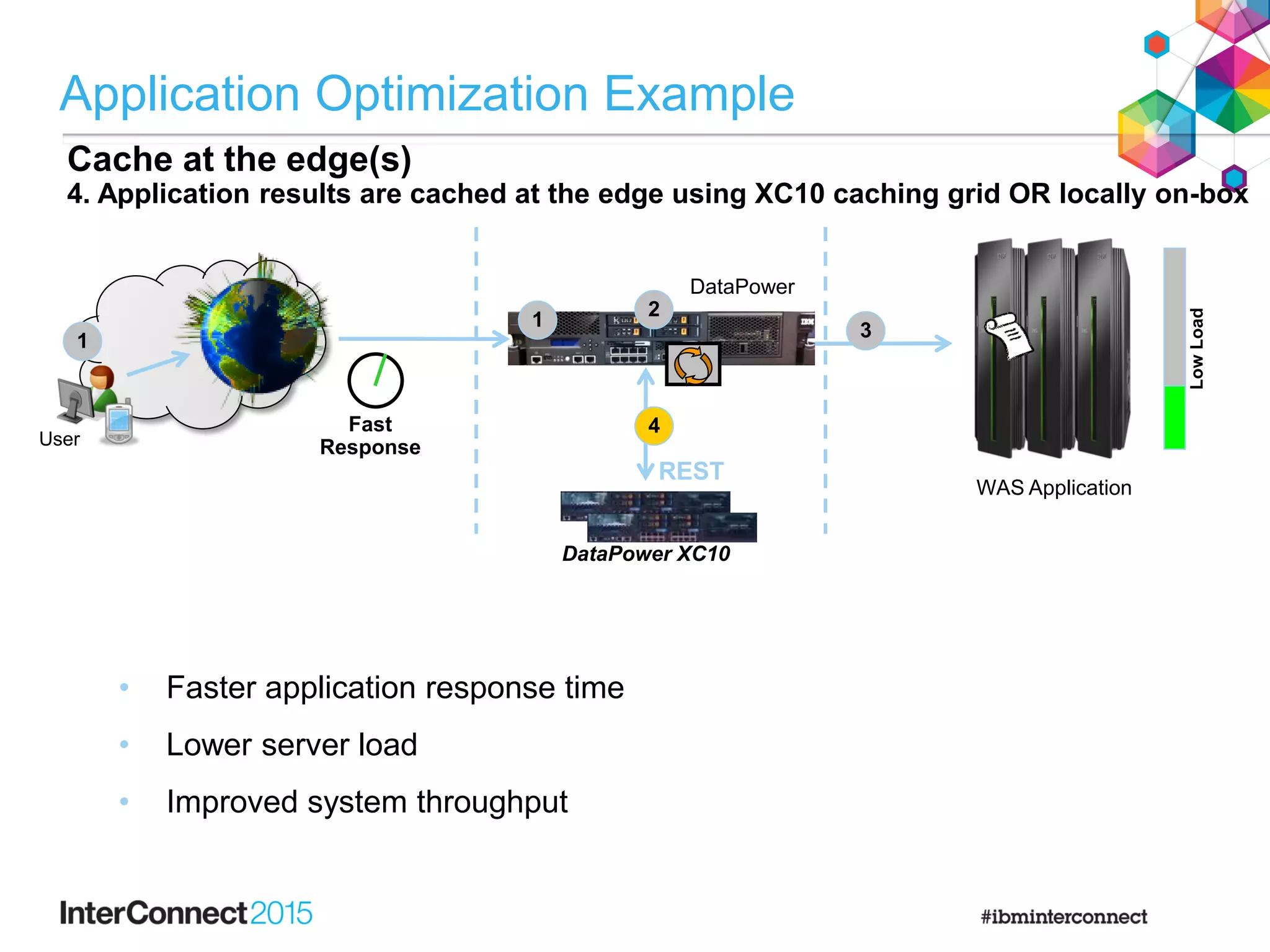 REST
Cache at the edge(s)
4. Application results are cached at the edge using XC10 caching grid OR locally on-box
User
WAS Application
3
4
1
21
DataPower
DataPower XC10
LowLoad
Fast
Response
• Faster application response time
• Lower server load
• Improved system throughput
Application Optimization Example
 