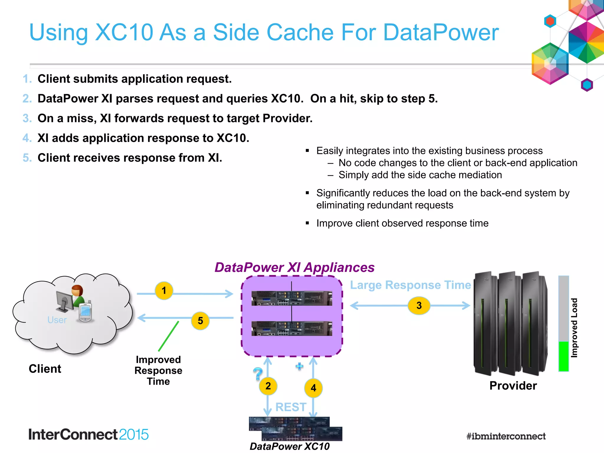 REST
Using XC10 As a Side Cache For DataPower
User
1
5
3
2 4
Client
Provider
1. Client submits application request.
2. DataPower XI parses request and queries XC10. On a hit, skip to step 5.
3. On a miss, XI forwards request to target Provider.
4. XI adds application response to XC10.
5. Client receives response from XI.
 Easily integrates into the existing business process
– No code changes to the client or back-end application
– Simply add the side cache mediation
 Significantly reduces the load on the back-end system by
eliminating redundant requests
 Improve client observed response time
Improved
Response
Time
ImprovedLoad
DataPower XC10
DataPower XI Appliances
Large Response Time
 