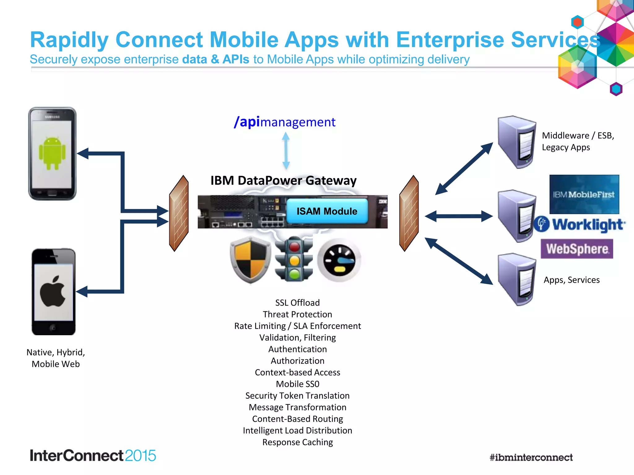 SSL Offload
Threat Protection
Rate Limiting / SLA Enforcement
Validation, Filtering
Authentication
Authorization
Context-based Access
Mobile SS0
Security Token Translation
Message Transformation
Content-Based Routing
Intelligent Load Distribution
Response Caching
Middleware / ESB,
Legacy Apps
Apps, Services
IBM DataPower Gateway
ISAM Module
/apimanagement
Native, Hybrid,
Mobile Web
Rapidly Connect Mobile Apps with Enterprise Services
Securely expose enterprise data & APIs to Mobile Apps while optimizing delivery
 