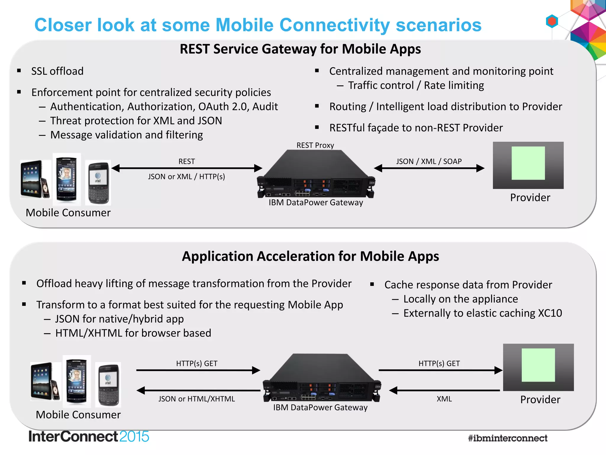 Closer look at some Mobile Connectivity scenarios
REST Proxy
Provider
JSON / XML / SOAPREST
JSON or XML / HTTP(s)
Mobile Consumer
 SSL offload
 Enforcement point for centralized security policies
– Authentication, Authorization, OAuth 2.0, Audit
– Threat protection for XML and JSON
– Message validation and filtering
 Centralized management and monitoring point
– Traffic control / Rate limiting
 Routing / Intelligent load distribution to Provider
 RESTful façade to non-REST Provider
REST Service Gateway for Mobile Apps
Provider
HTTP(s) GETHTTP(s) GET
JSON or HTML/XHTML
Mobile Consumer
XML
Application Acceleration for Mobile Apps
 Offload heavy lifting of message transformation from the Provider
 Transform to a format best suited for the requesting Mobile App
– JSON for native/hybrid app
– HTML/XHTML for browser based
IBM DataPower Gateway
IBM DataPower Gateway
 Cache response data from Provider
– Locally on the appliance
– Externally to elastic caching XC10
 