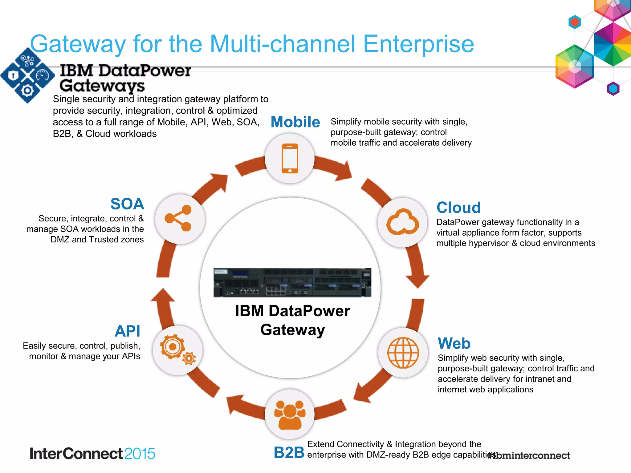 Single security and integration gateway platform to
provide security, integration, control & optimized
access to a full range of Mobile, API, Web, SOA,
B2B, & Cloud workloads
B2B
Simplify mobile security with single,
purpose-built gateway; control
mobile traffic and accelerate delivery
Web
Simplify web security with single,
purpose-built gateway; control traffic and
accelerate delivery for intranet and
internet web applications
Cloud
DataPower gateway functionality in a
virtual appliance form factor, supports
multiple hypervisor & cloud environments
IBM DataPower
GatewayAPI
Easily secure, control, publish,
monitor & manage your APIs
SOA
Secure, integrate, control &
manage SOA workloads in the
DMZ and Trusted zones
Extend Connectivity & Integration beyond the
enterprise with DMZ-ready B2B edge capabilities
Mobile
Gateway for the Multi-channel Enterprise
 